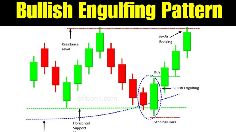 Trading with the Bullish Engulfing Pattern: Strategies for Success