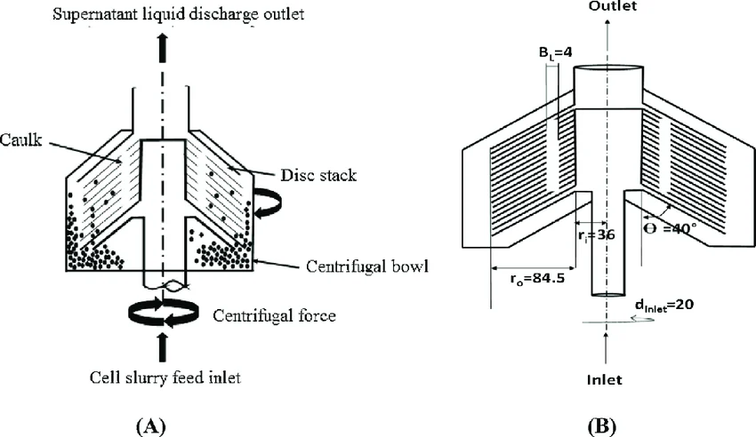 How Disc Centrifuge Enhances Product Purity and Quality